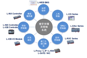 楼宇自控设备管理系统功能有哪些？757